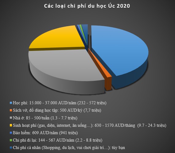 Chi phí du học Úc 2020